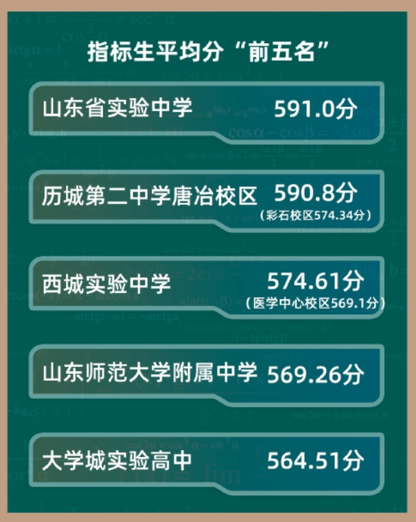 济南中考首轮录取计划余额14623个 3所高中学校指标生录取没“吃饱”