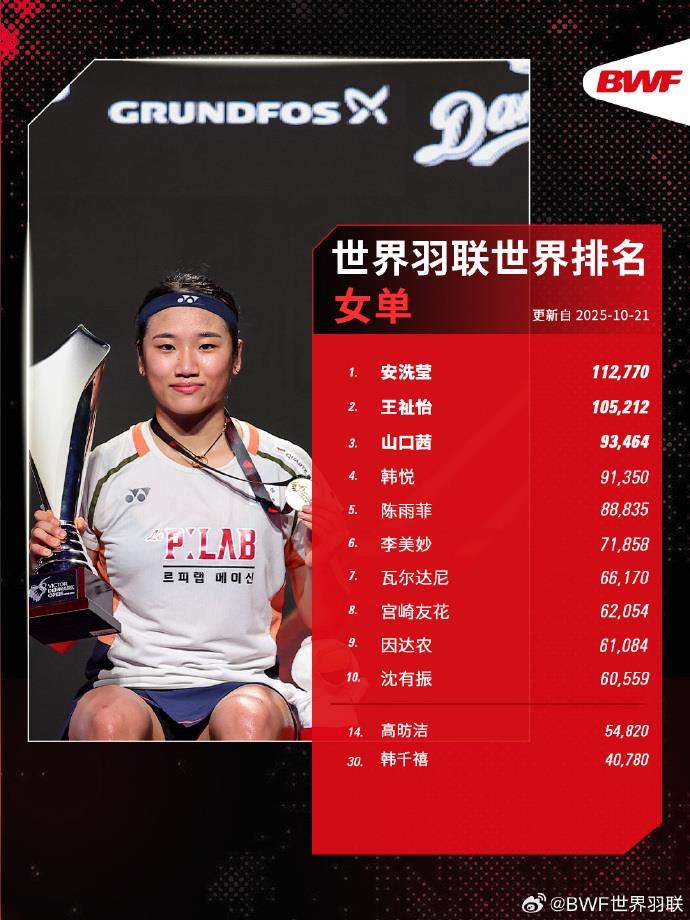 世界羽联最新世界排名揭晓 中国队包揽三项世界第一