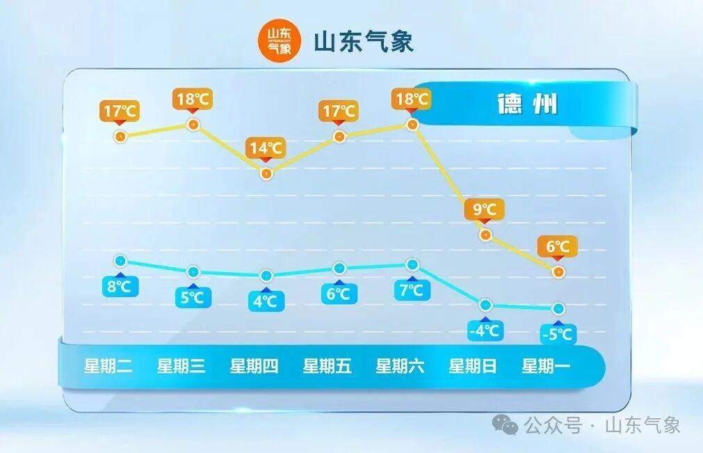 气温坐“过山车”？本周日山东部分地区将迎明显降温