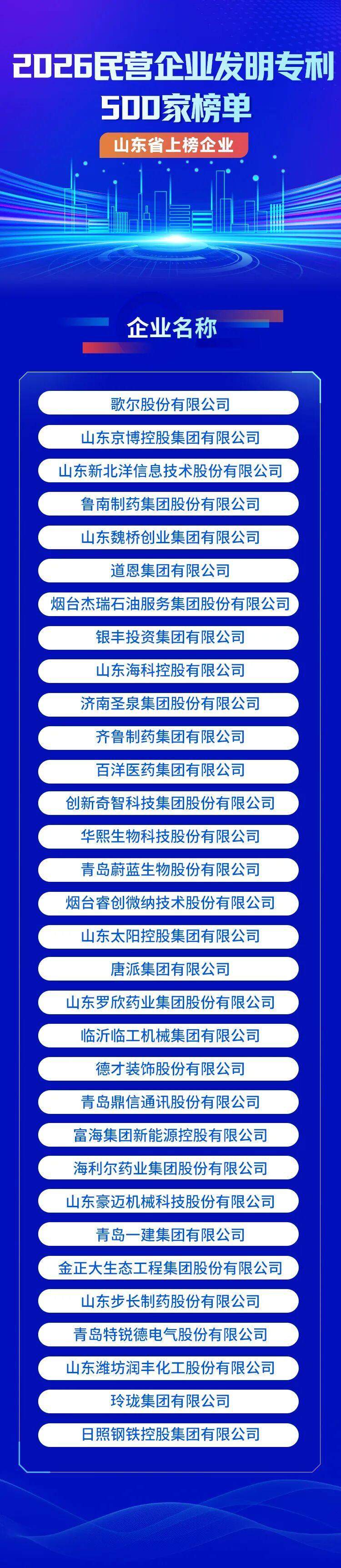 45家山东企业入围2026民营企业研发投入500家榜单