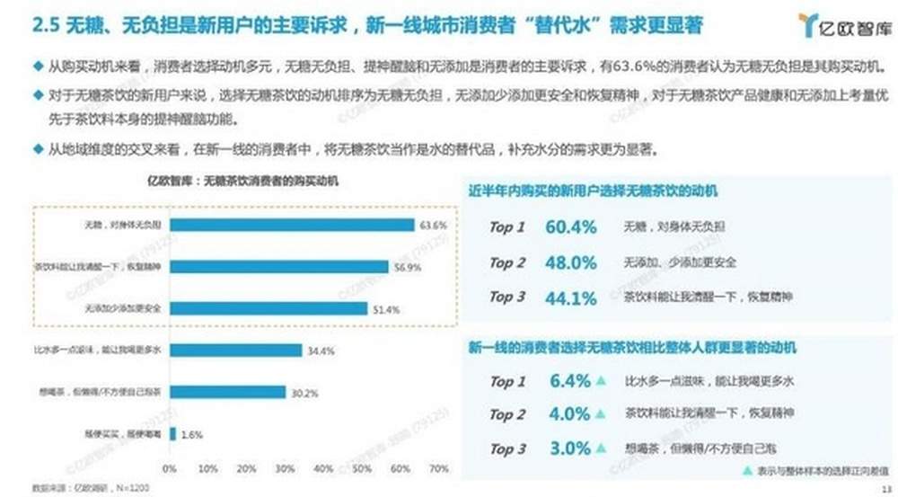 无糖茶饮疯狂“内卷”价格拦腰斩，头部品牌市场份额正被瓜分