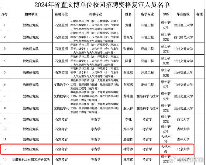 “考古女孩”北大本科毕业，或入职敦煌研究院 “冷门”考古专业如今为啥火了