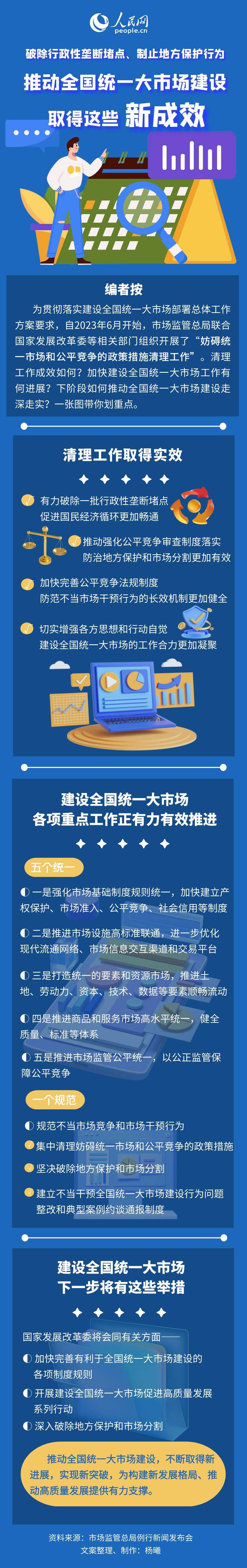 推动全国统一大市场建设取得新成效