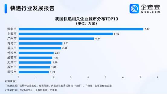 13.17万家！山东快递相关企业数量全国第二