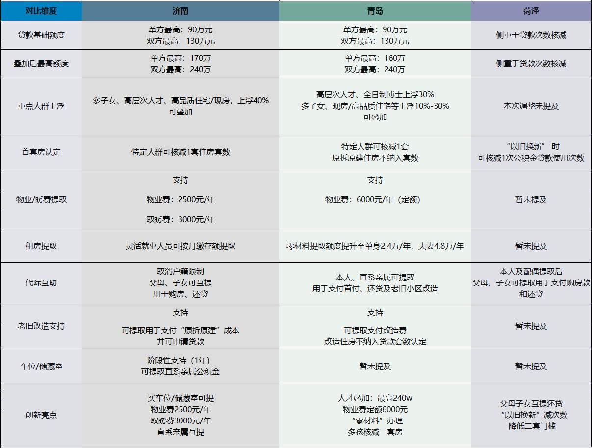 东中西三市同日推出公积金“新政”，山东楼市释放什么信号？