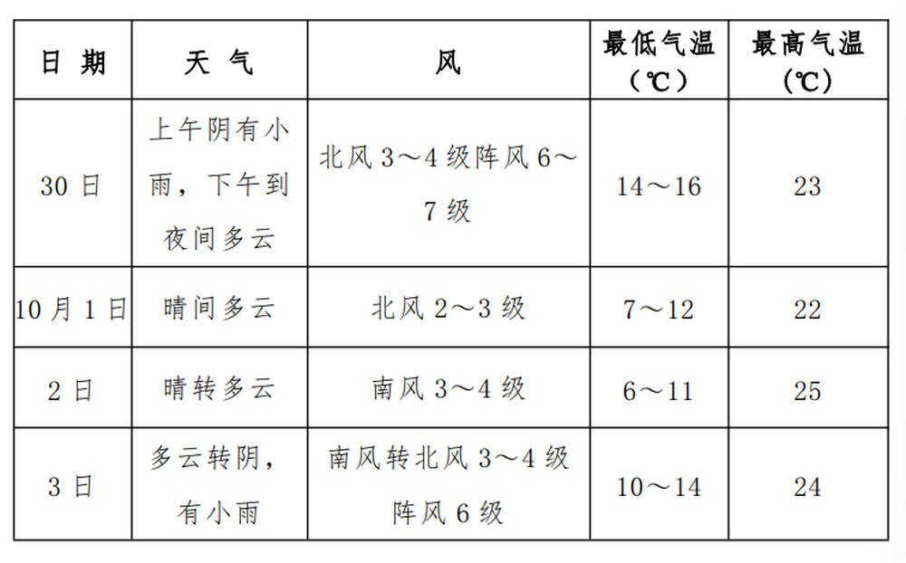 国庆节期间济南有两次降雨，全市最低气温将低至个位数