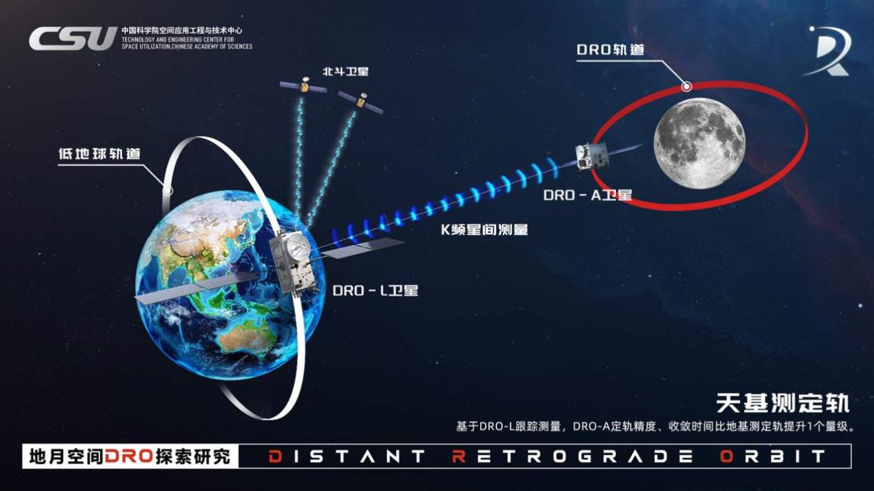 国际首个!我国成功构建地月空间三星星座 还有一批新突破