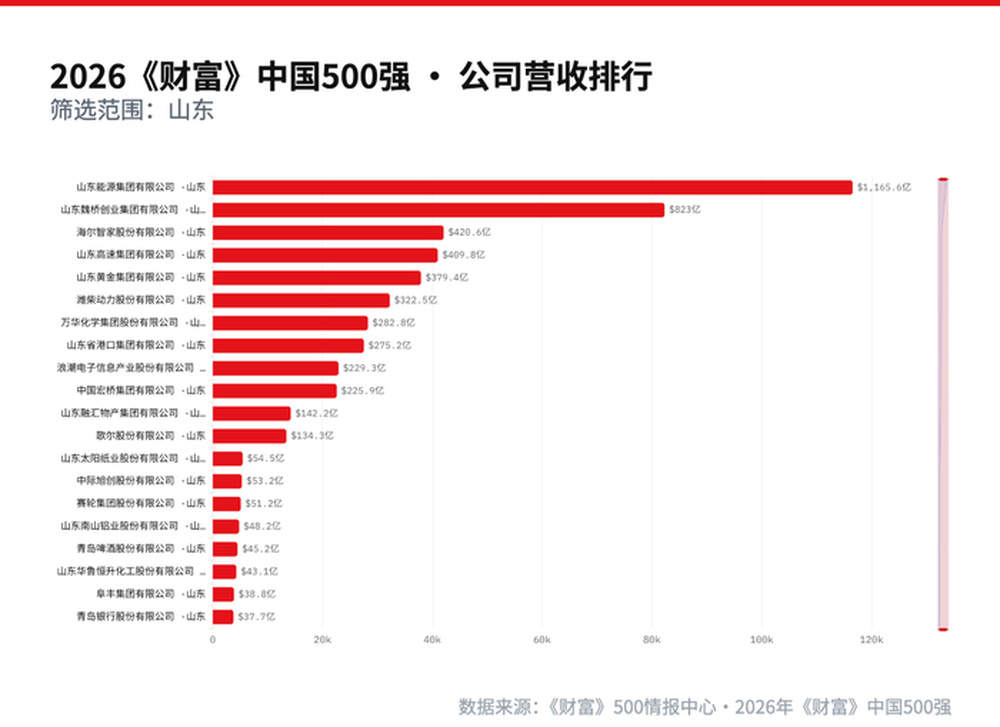 山东20家企业上榜2026《财富》中国500强：较上年减少1家但营收同比增长3.5%，中际旭创增幅居首