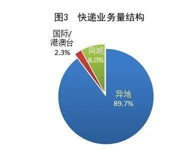 同比增长21.6%！一季度快递业务量累计完成451.4亿件
