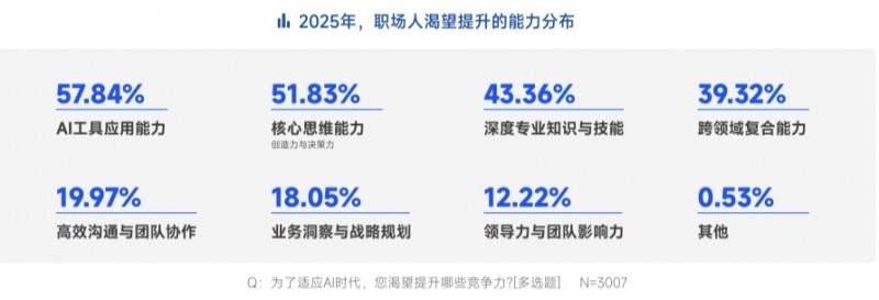 脉脉高聘:职场人使用最多的AI工具为Deepseek、豆包、ChatGPT
