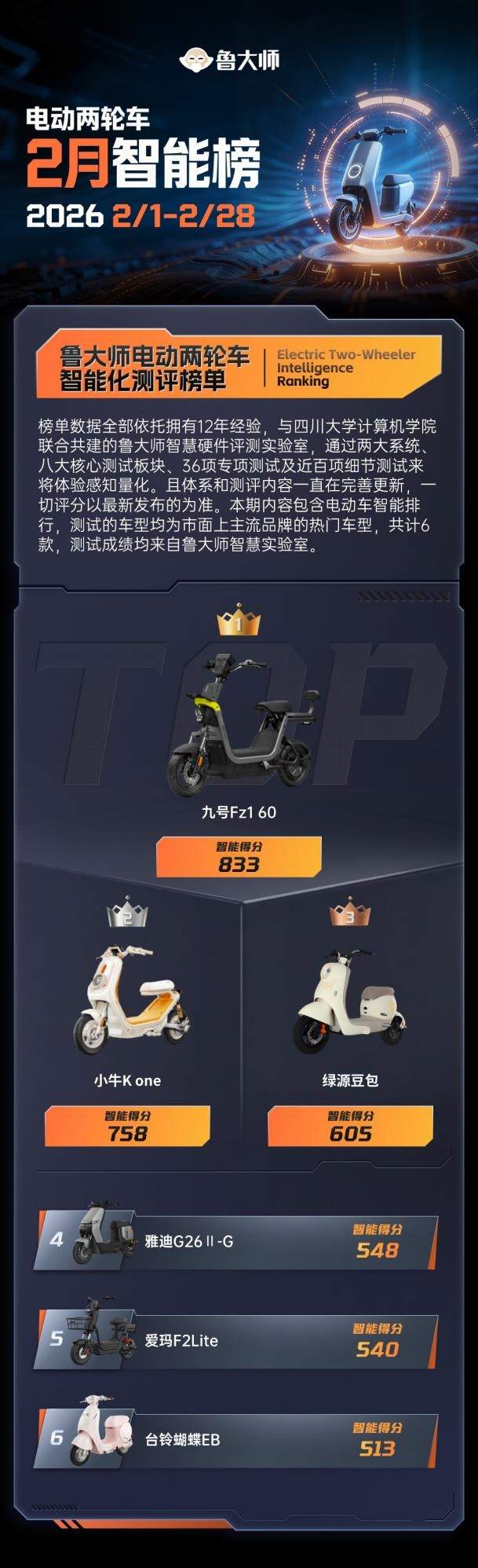 鲁大师2月电动两轮车榜：九号稳居榜首，系统体验成新赛点