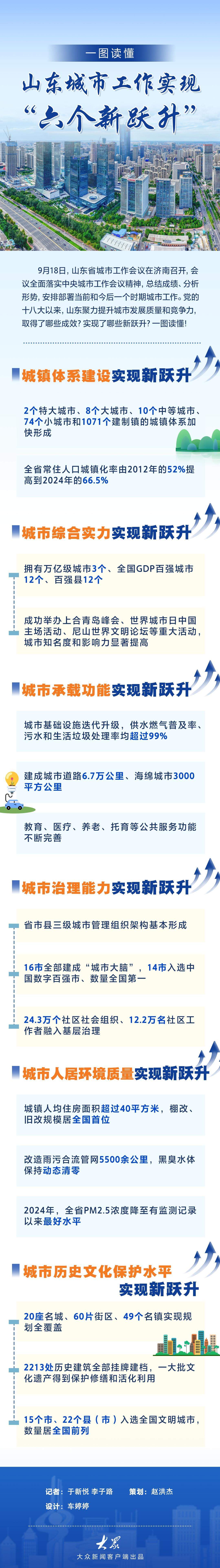 一图读懂｜山东城市工作实现“六个新跃升”