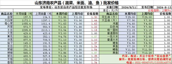 济南15种常规蔬菜12涨，仅黄瓜、辣椒价格略降