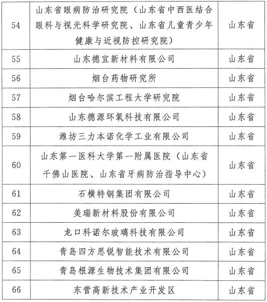 全国前列！山东今年已新增博士后科研工作站66家，详细名单→