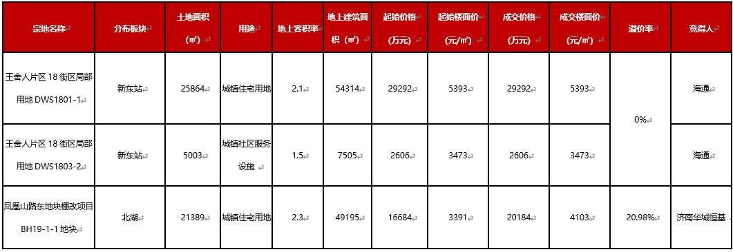济南土拍:民营企业再次入场拿地,两宗住宅用地成交