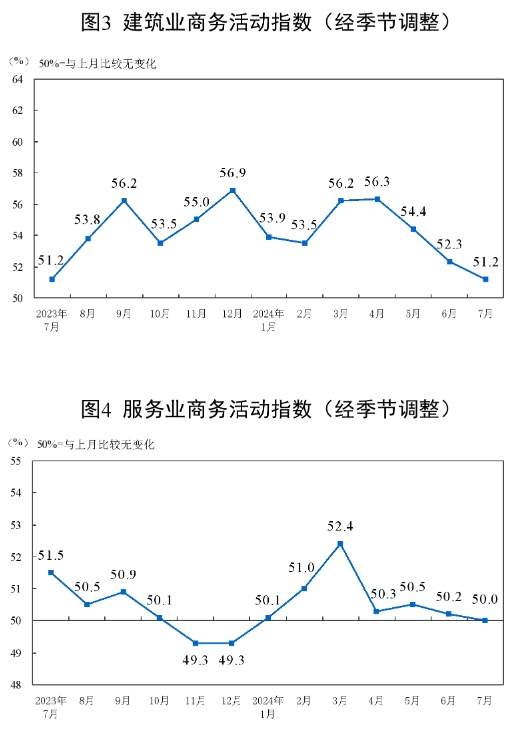 7月制造业采购经理指数(PMI)为49.4%