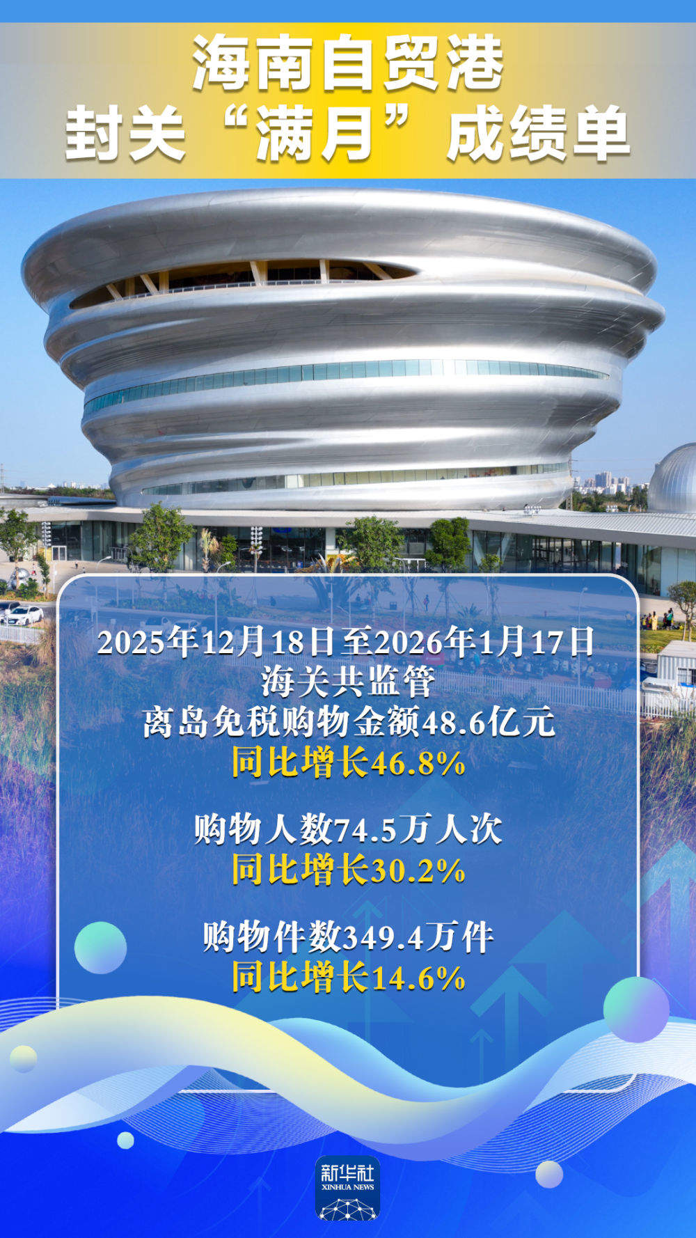 开放引力显现！海南自贸港交出封关“满月”成绩单