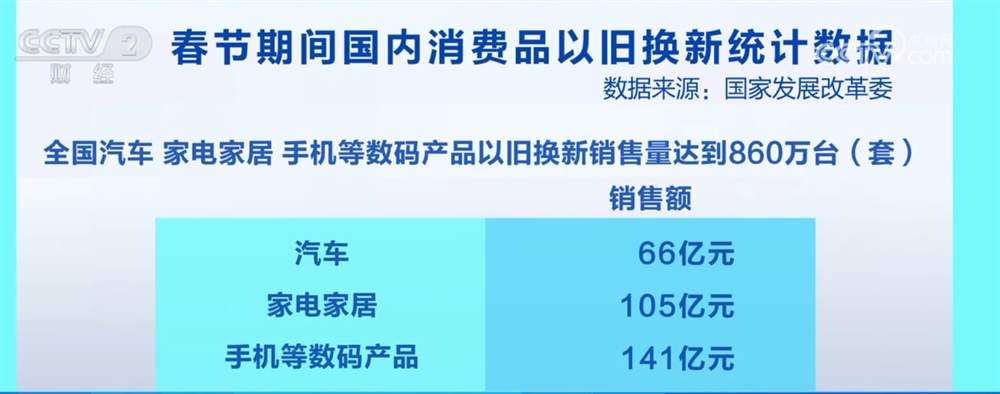 春节期间消费品以旧换新销售额超310亿元 数码产品消费形成“新年货潮”