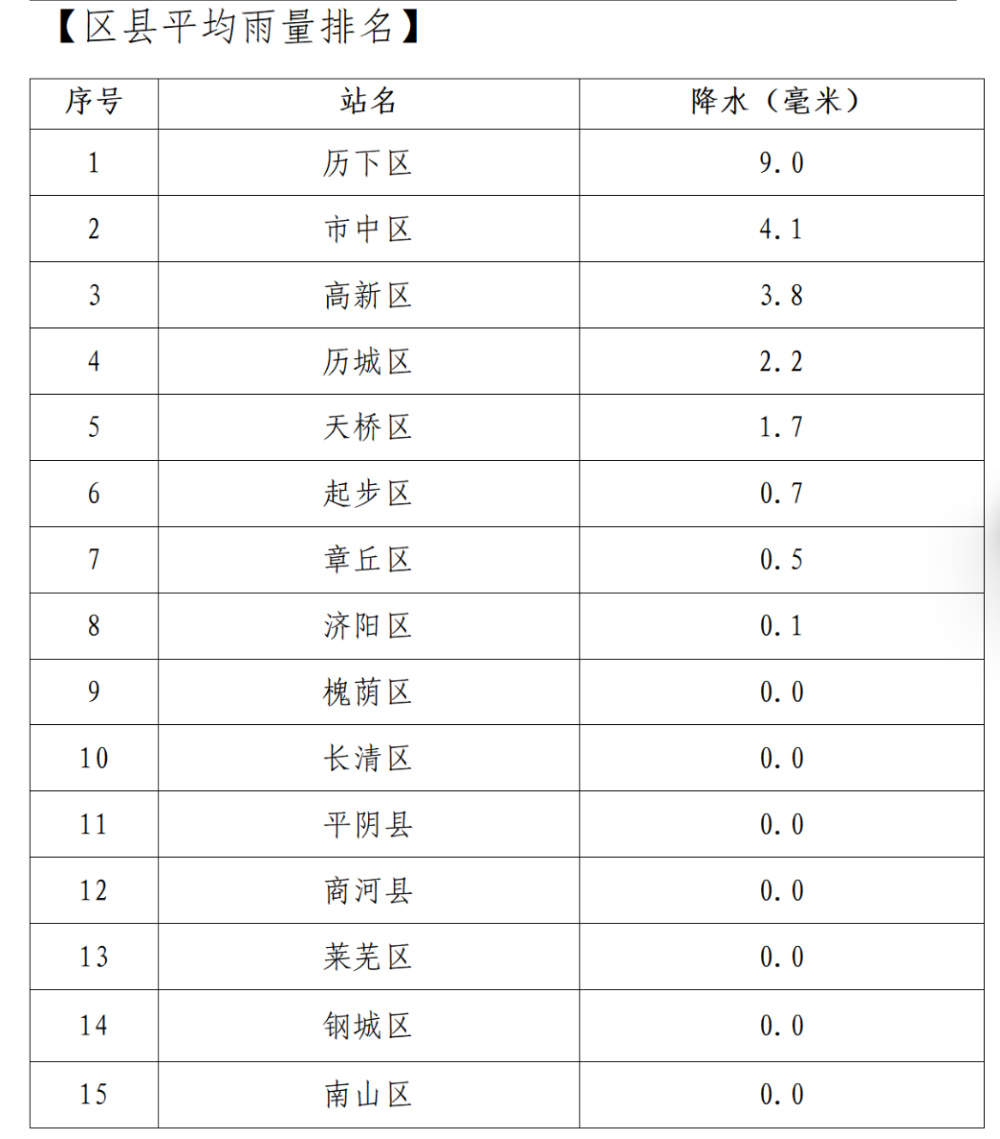 济南雷阵雨开下，目前最大降雨量在历城区幸福柳小学