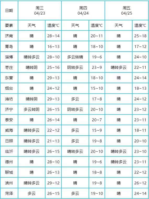 气温冲高回落？济南最新天气预报
