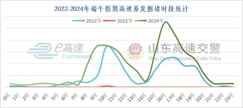 山东交警发布端午假期提示！涉易拥堵、事故易发路段