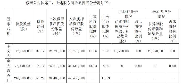 漱玉平民实控人补充质押部分股份，第二大股东最高已质押43%