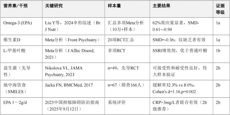 2026心理健康与医学营养食品白皮书发布：以制药标准打造循证营养新范式
