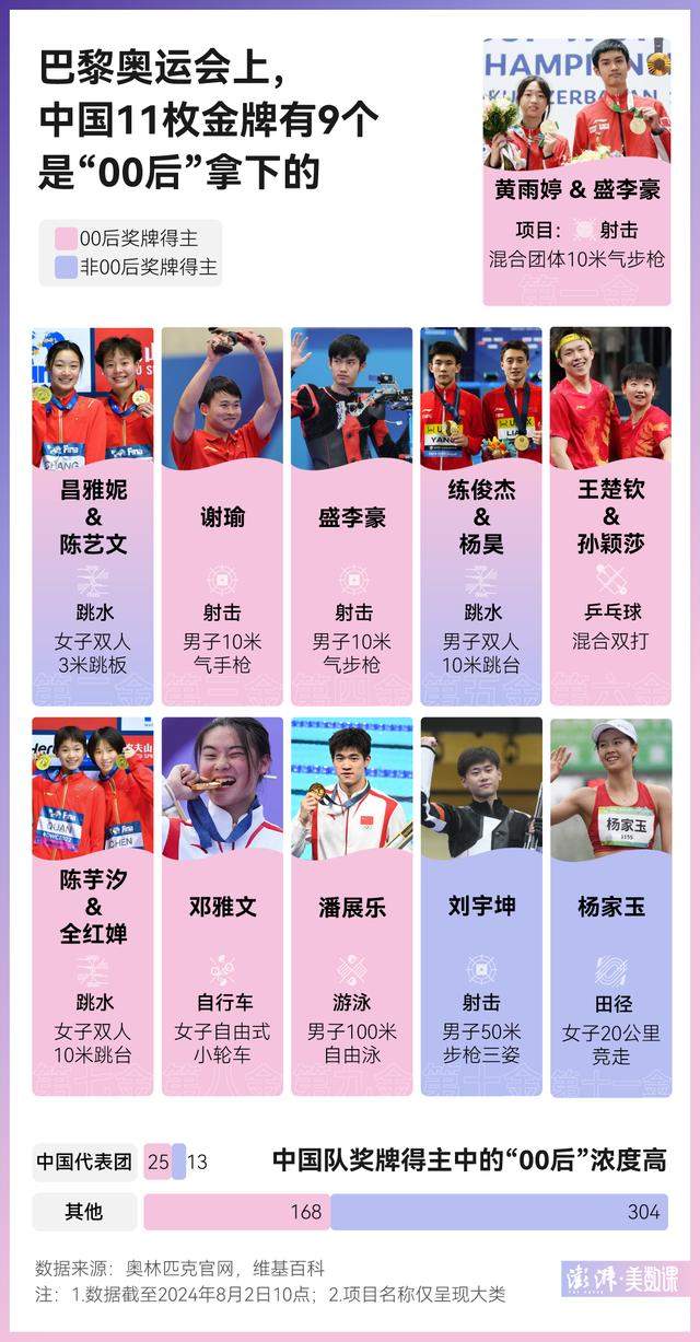 松弛感十足！中国11枚金牌中9个由00后拿下 棒棒哒