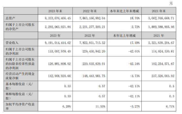 漱玉平民实控人补充质押部分股份，第二大股东最高已质押43%