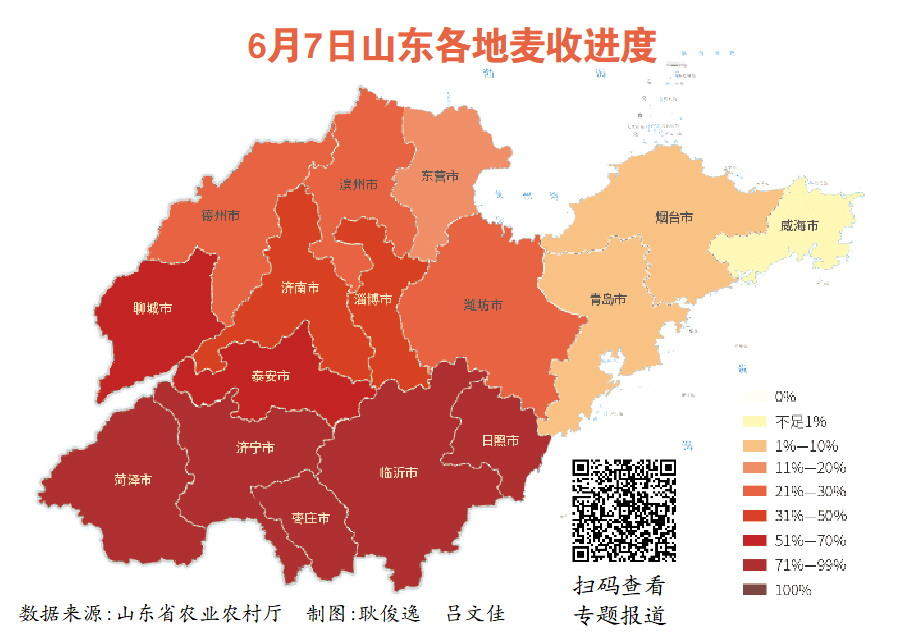 山东麦收进度过半，黑科技成“三夏”主力军