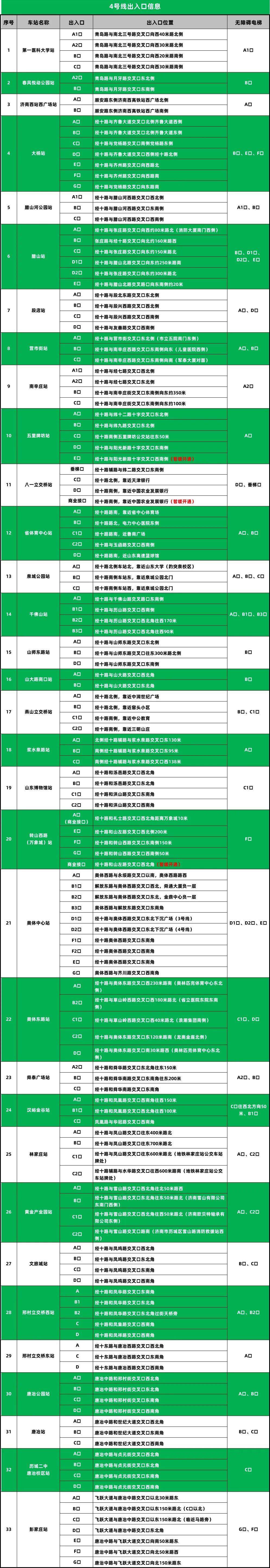 涉及8条线路，济南地铁公布最新出入口信息！