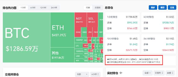 比特币突然大跌，虚拟货币超8万人爆仓，什么原因？