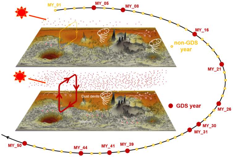 我国科学家全面模拟火星沙尘循环