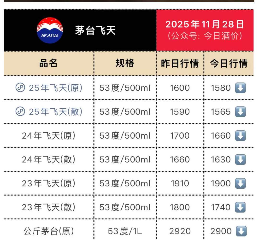 飞天茅台批发价跌至1565元