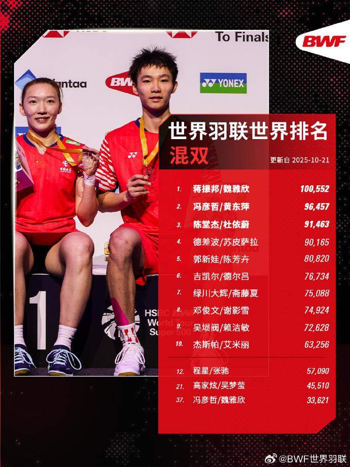 世界羽联最新世界排名揭晓 中国队包揽三项世界第一