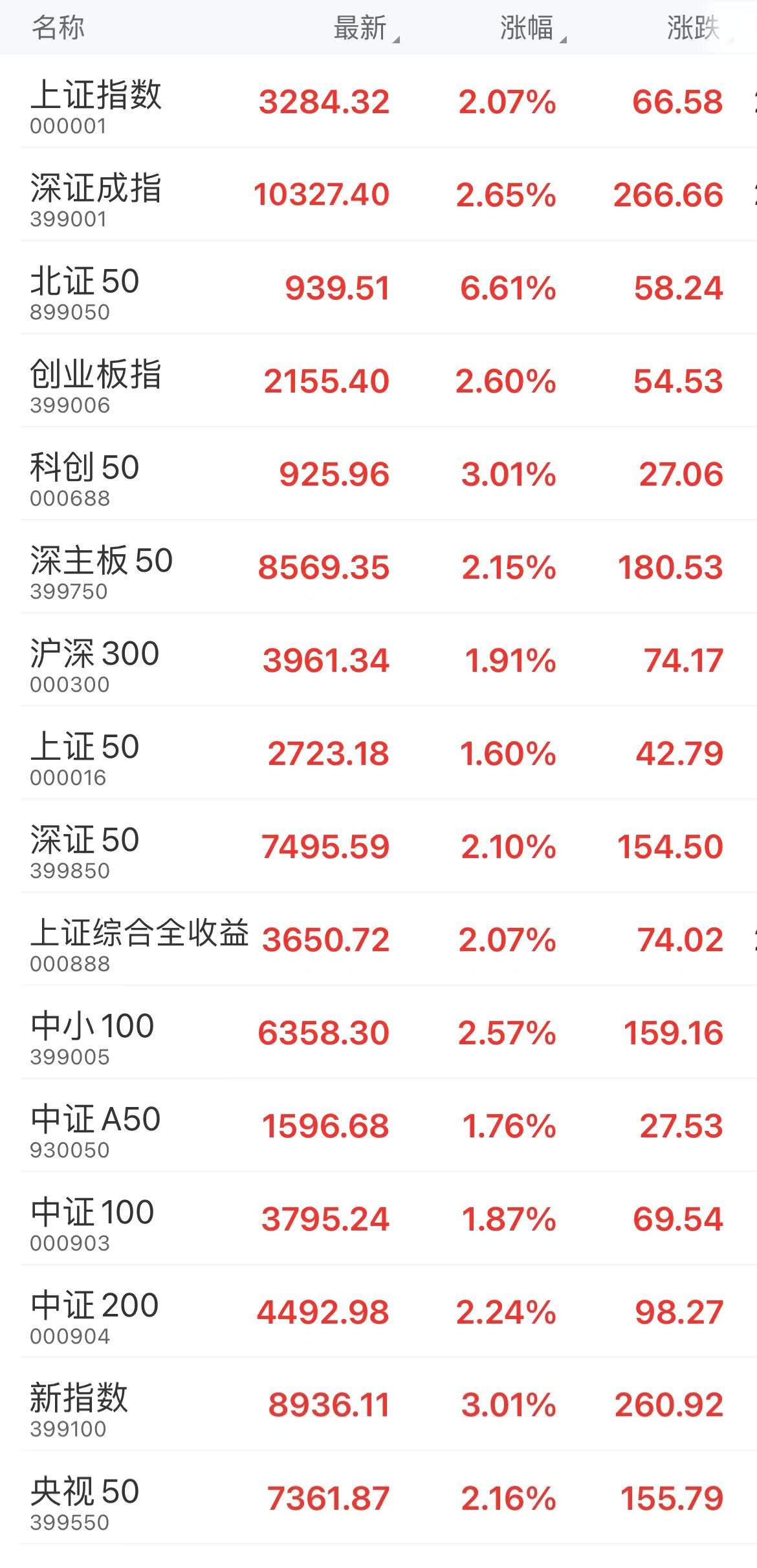 收盘：上证指数涨2.07%，深证成指涨2.65%，创业板指涨2.60%