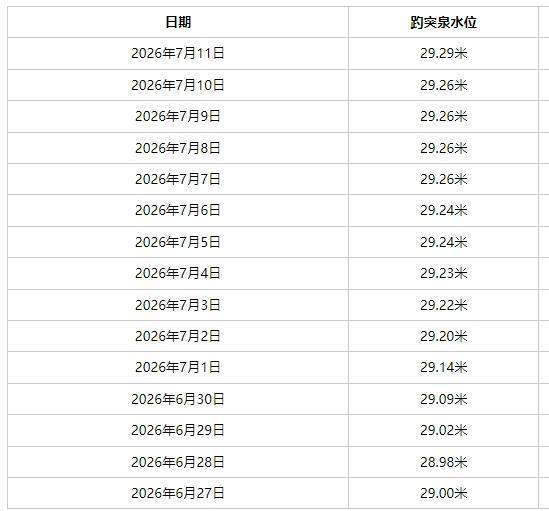 持续高位喷涌！近338天，趵突泉地下水位只有1天跌破29米关口