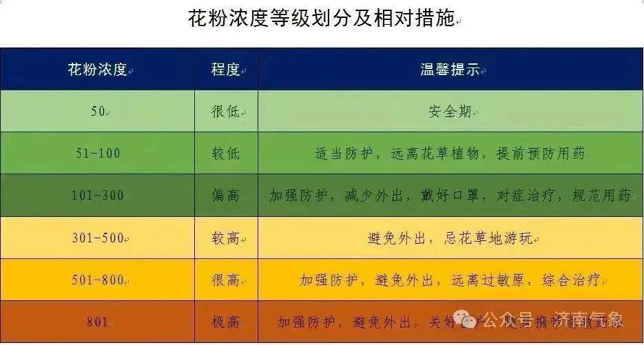 济南阳光上线，气温回升（附今日花粉预报）