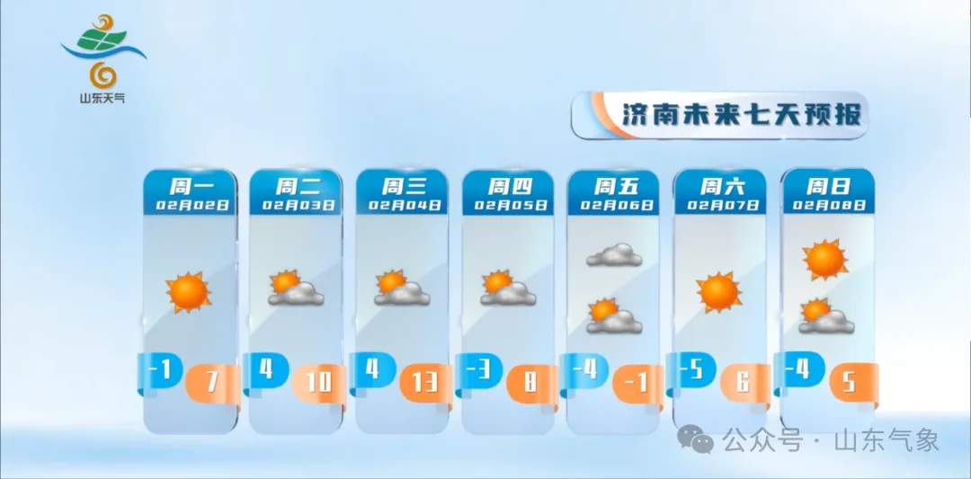 本周山东最高气温将升至14℃左右，5日起将迎大风降温