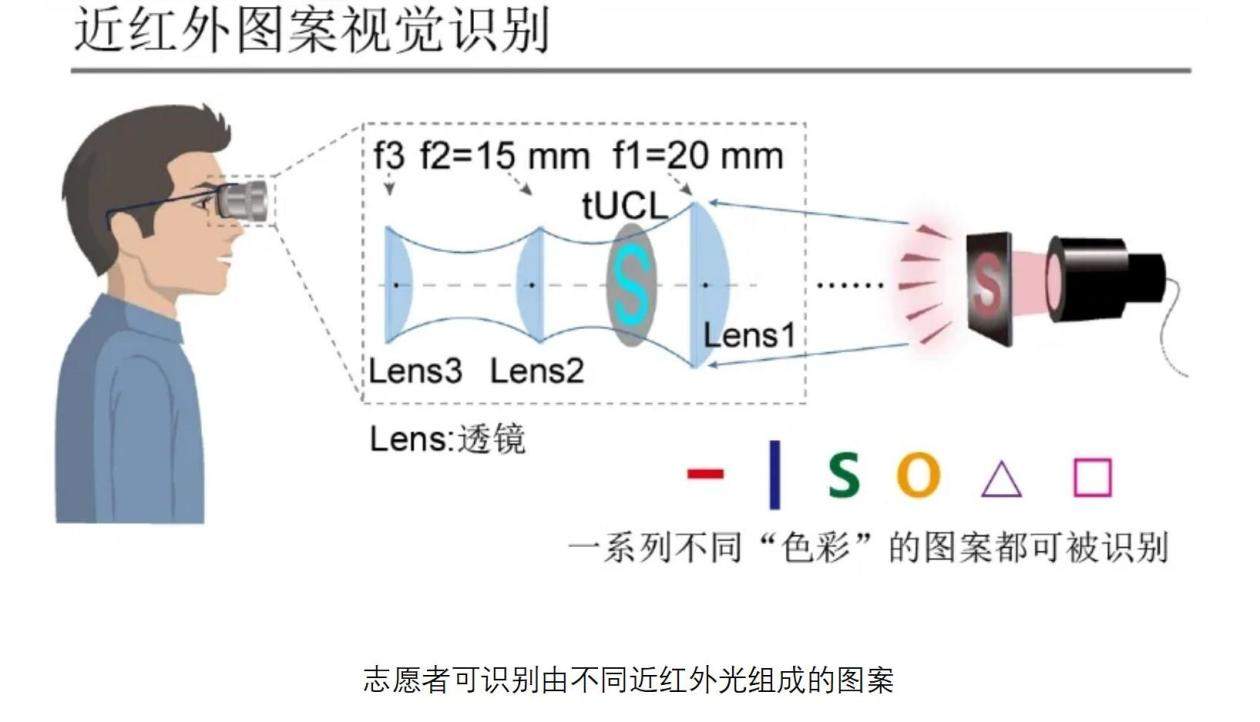 解锁“红外视觉”超能力！中国科研团队研究出新型隐形眼镜