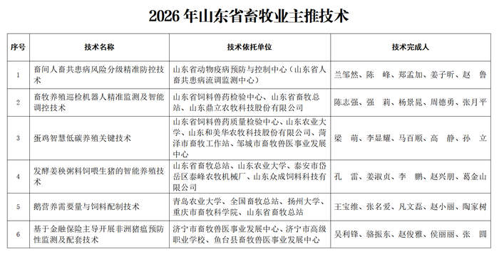 “微山麻鸭”“鲁西黑头羊”等上榜！山东省公示2026年畜牧业主导品种主推技术遴选推荐结果
