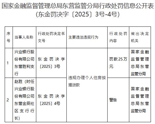 兴业银行山东两支行被罚共55万 信贷管理不到位等