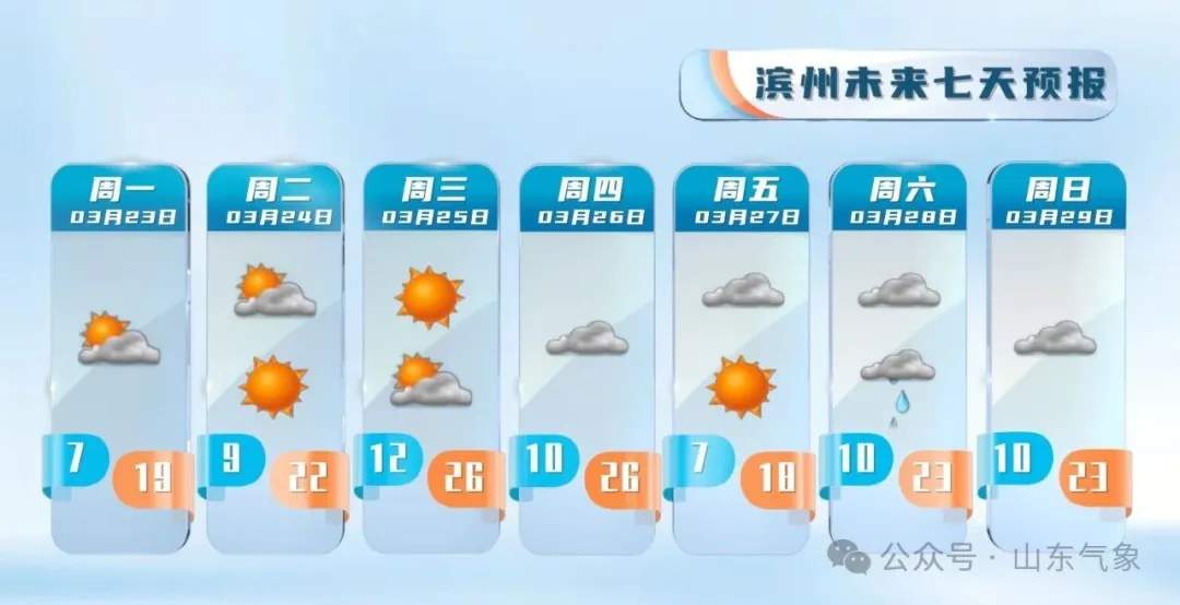 未来一周，山东多地最高气温将达26℃左右
