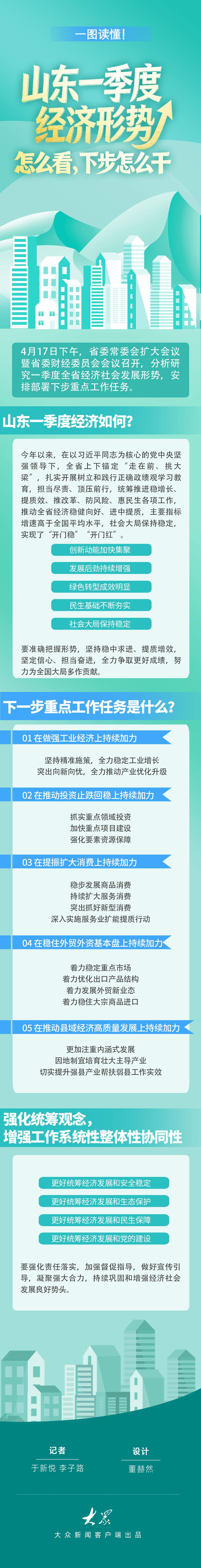 一图读懂！山东一季度经济形势怎么看、下步怎么干