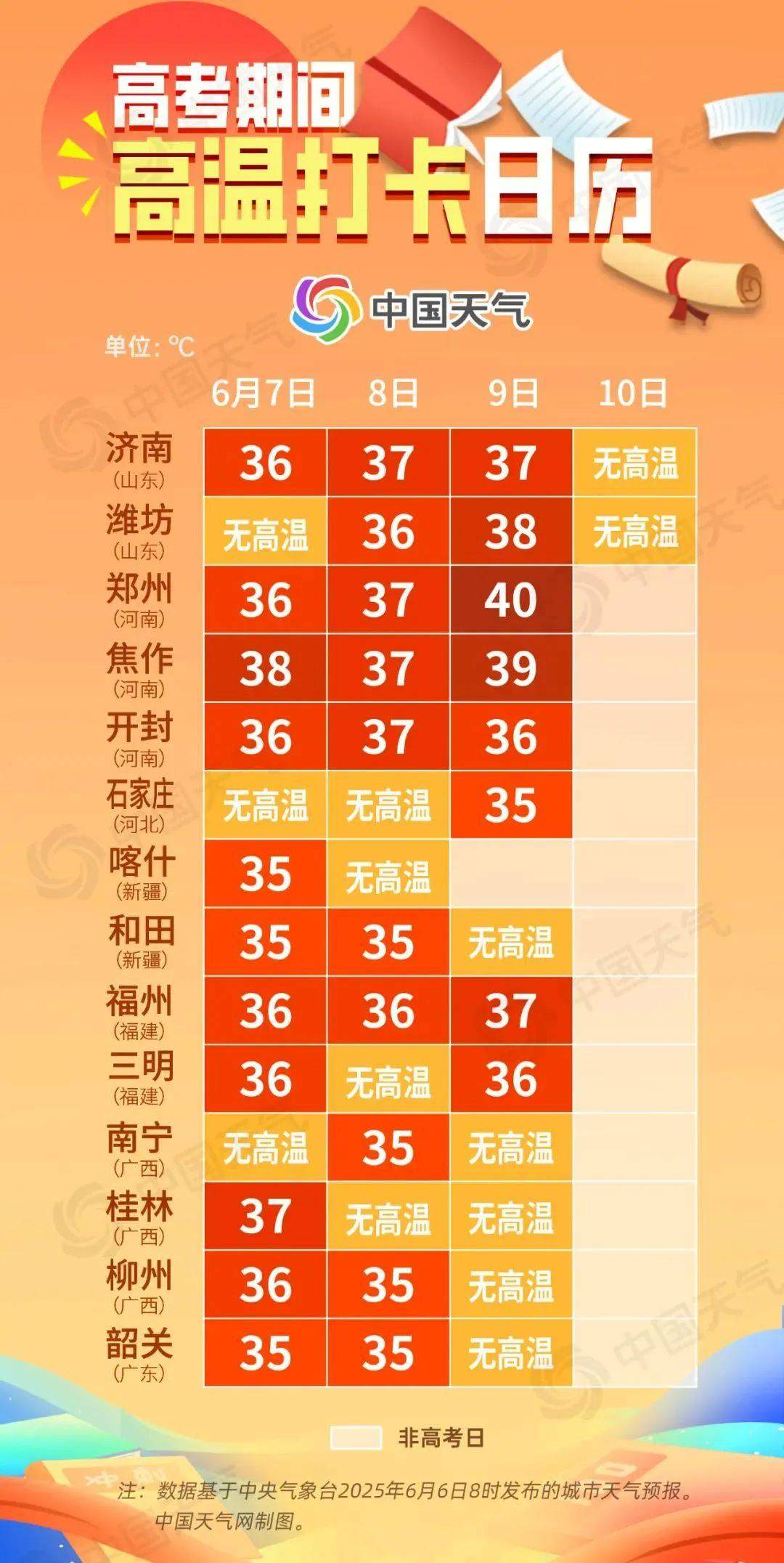 直冲40℃，高考遇“高烤” 这些提醒必看