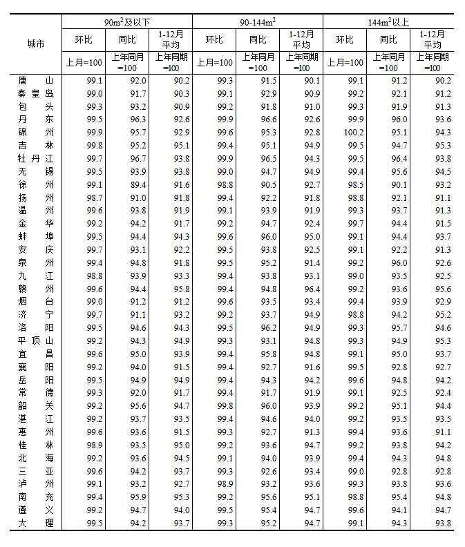 2025年12月份70个大中城市商品住宅销售价格变动情况