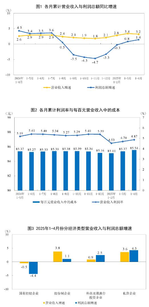 1—4月份我国规上工业企业利润加快恢复