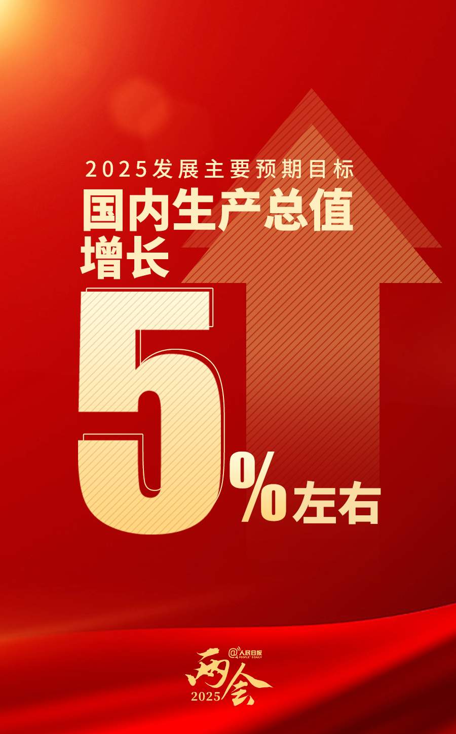 今年发展主要预期目标：国内生产总值增长5%左右