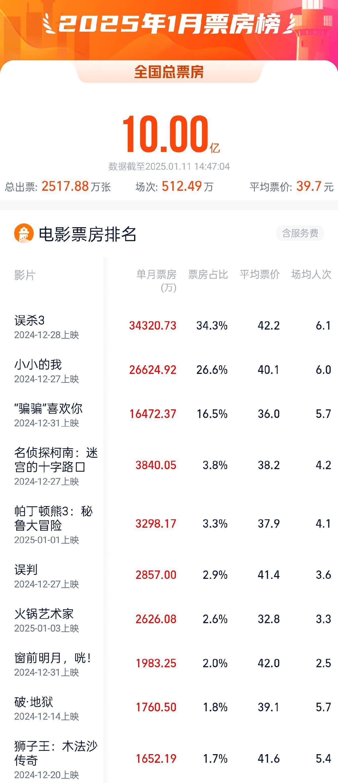 2025年电影票房破10亿 TOP3你看过哪一部？