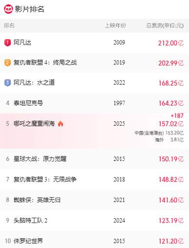 《哪吒2》破157亿了！